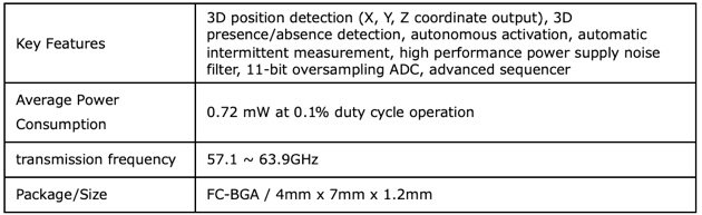 Socionext Introduces Ultra-compact 60GHz Radio-wave Ranging Sensor with Built-in Signal Processing Circuit